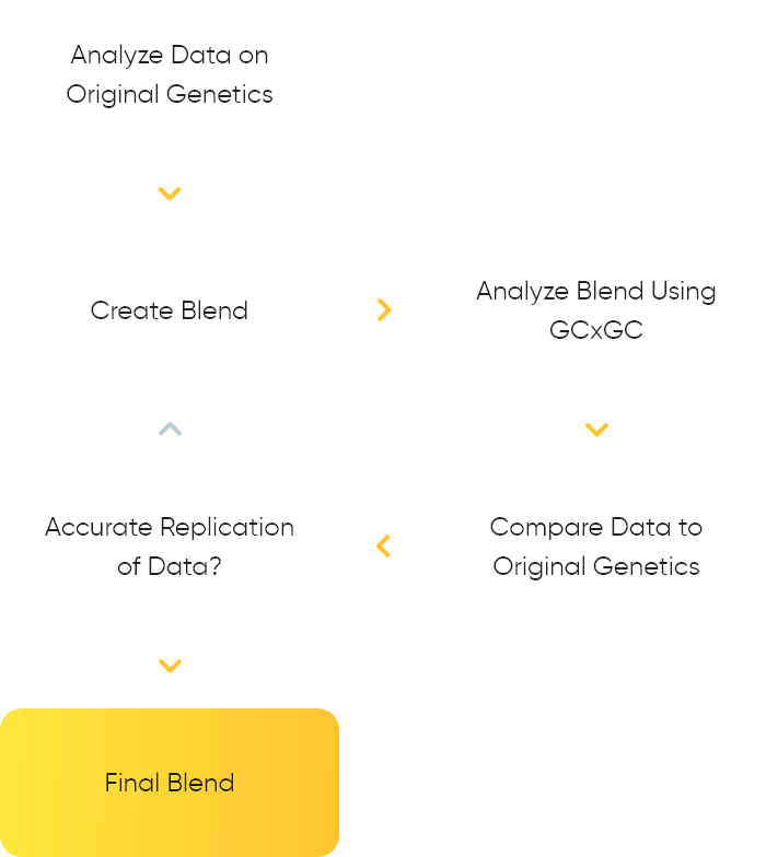 Abstrax Tech terpene analysis diagram